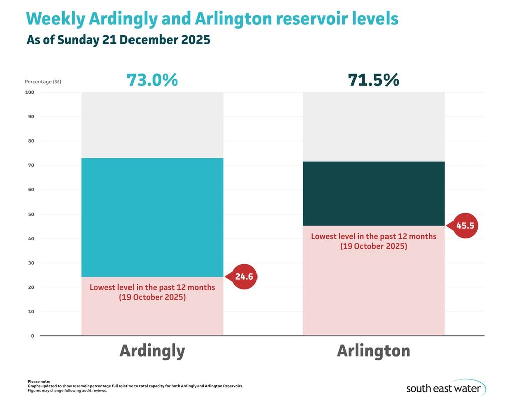 Bar graph showing current Ardingly and Arlington reservoir levels. As of Sunday 21 December 2025, Ardingly Reservoir and Arlington Reservoir are 73 per cent and 71.5 per cent full, respectively.