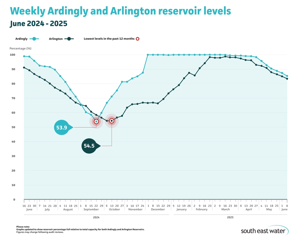 Line graph showing current Ardingly and Arlington reservoir levels. As of Sunday 8 June 2025, Ardingly Reservoir and Arlington Reservoir are 86.4 per cent and 83.4 per cent full, respectively.