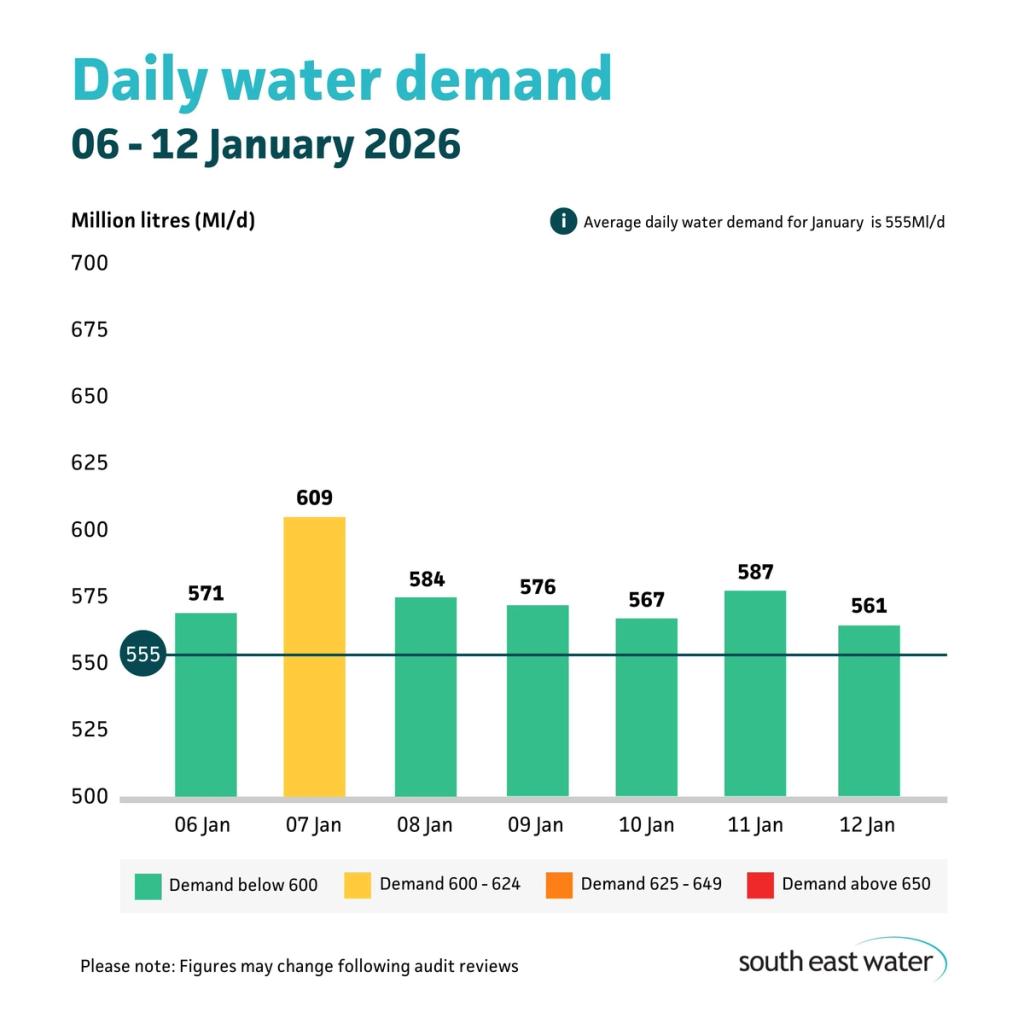 Bar graph showing daily water demand during the period of 06 - 12 January 2026. The highest daily water demand in the past seven days was 609 Ml/d on Wednesday 07 January 2026. Average daily water demand for January is 555 Ml/d.