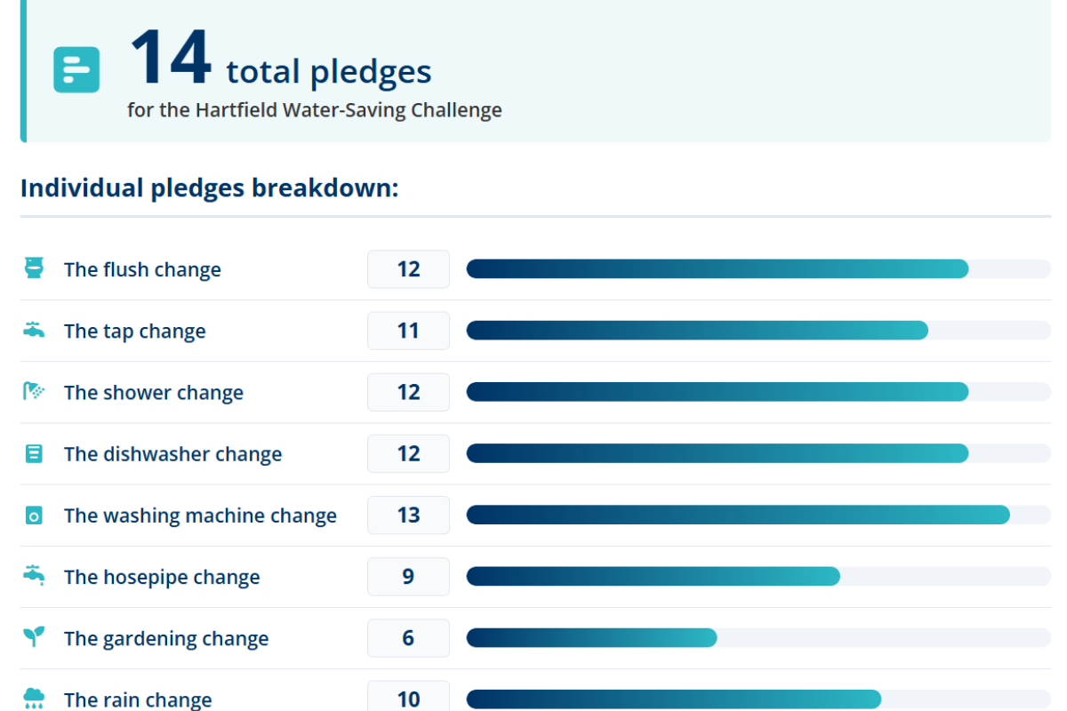 14 total pledges from the Hartfield community