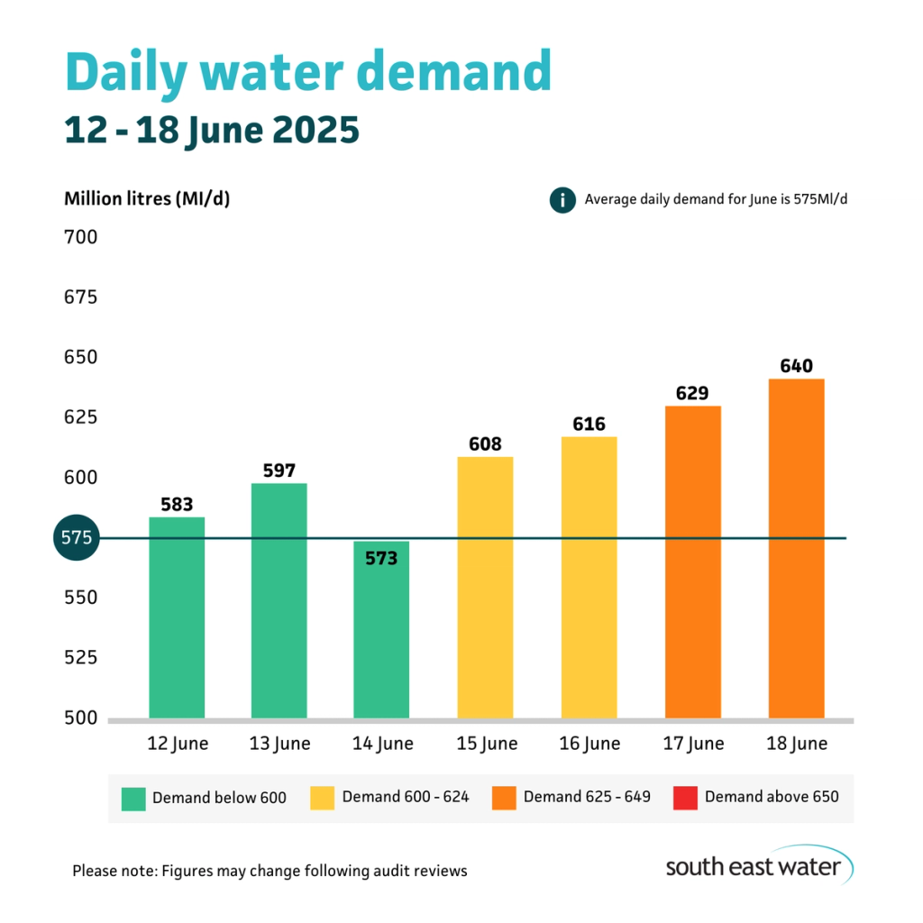 Bar graph showing daily water demand during the period of 12 to 18 June 2025. The highest daily water demand in the past seven days was 640 Ml/d on Wednesday 18 June 2025. Average daily water demand for June is 575Ml/d.