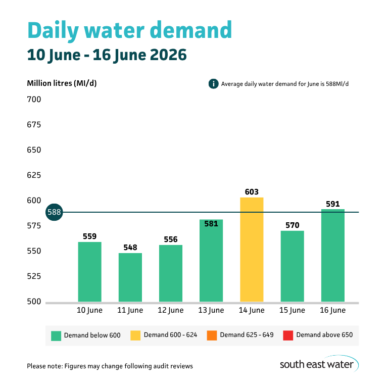 Bar graph showing daily water demand during the period of 10 June to 16 June 2026. The highest daily water demand in the past seven days was 603 Ml/d on Sunday 14 June 2026. Average daily water demand for June is 588Ml/d.