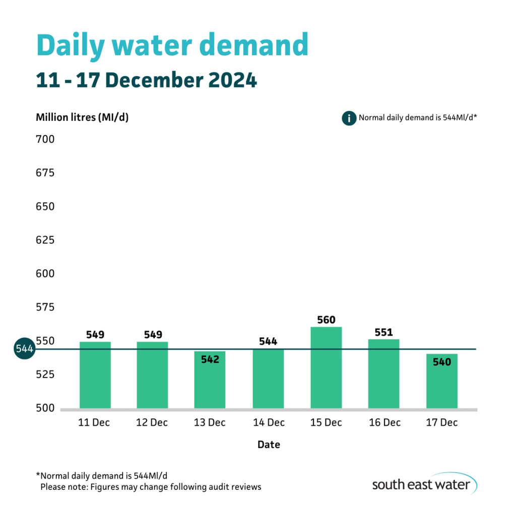 Bar graph showing daily water demand during the period of 11 to 17 December 2024. The highest daily water demand in the past seven days was 560Ml/d on Sunday 15 December 2024. Normal daily water demand is 544Ml/d.