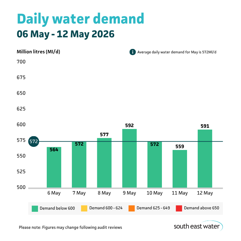 Bar graph showing daily water demand during the period of 06 May to 12 May. The highest daily water demand in the past seven days was 592 Ml/d on Sunday 9 May 2026. Average daily water demand for May is 572 Ml/d.