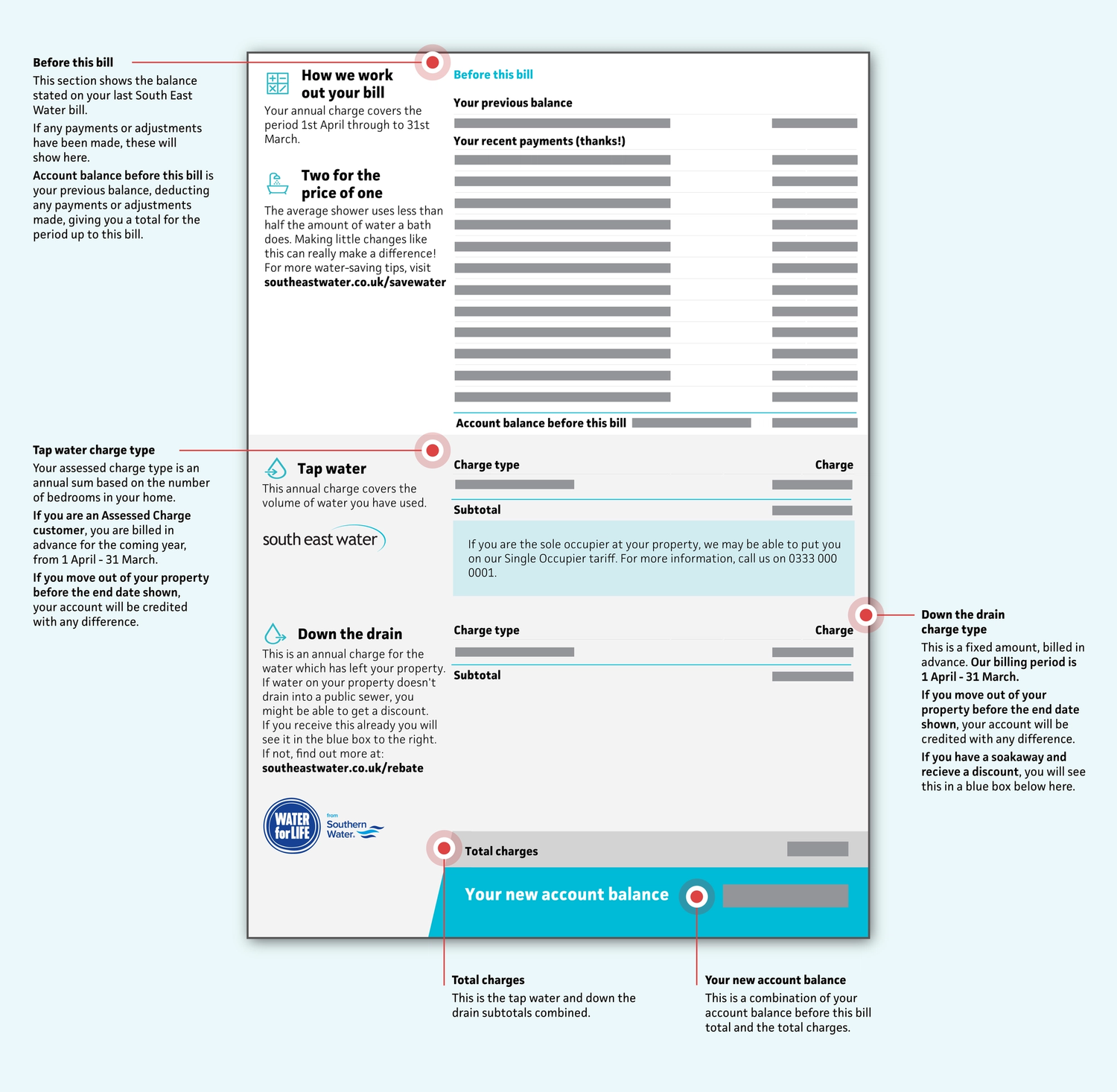 Example of a South East Water's annotated assessed charges bill page 2