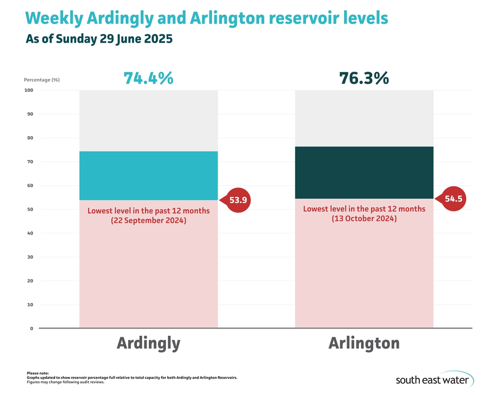 Bar graph showing current Ardingly and Arlington reservoir levels. As of Sunday 29 June 2025, Ardingly Reservoir and Arlington Reservoir are 74.4 per cent and 76.3 per cent full, respectively.