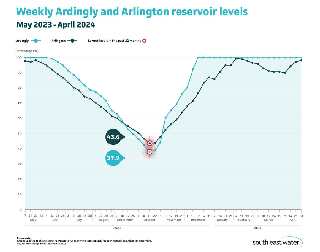 Line graph showing current Ardingly and Arlington reservoir levels. As of 28 April 2024, Ardingly Reservoir is 100 per cent full and Arlington Reservoir is 98 per cent full.