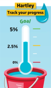 A progress tracker graphic for Hartley showing a thermometer marked at 2.75% in a bucket of water.