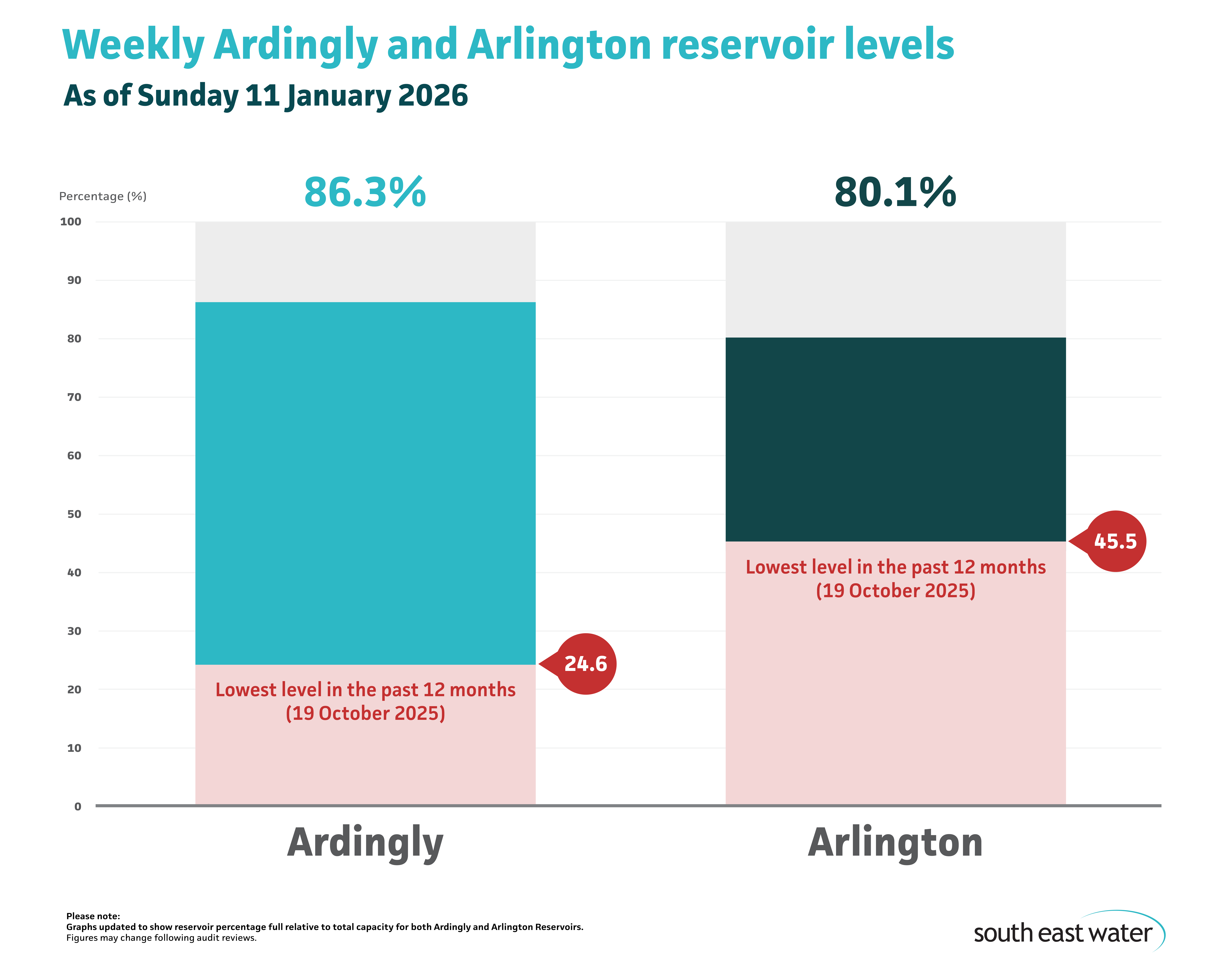 Bar graph showing current Ardingly and Arlington reservoir levels. As of Sunday 11 January 2026, Ardingly Reservoir and Arlington Reservoir are 86.3 per cent and 80.1 per cent full, respectively.