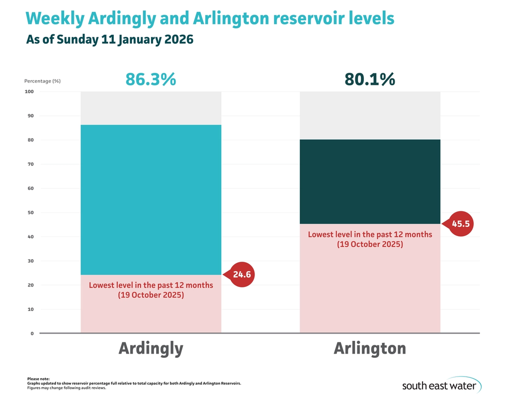 Bar graph showing current Ardingly and Arlington reservoir levels. As of Sunday 11 January 2026, Ardingly Reservoir and Arlington Reservoir are 86.3 per cent and 80.1 per cent full, respectively.