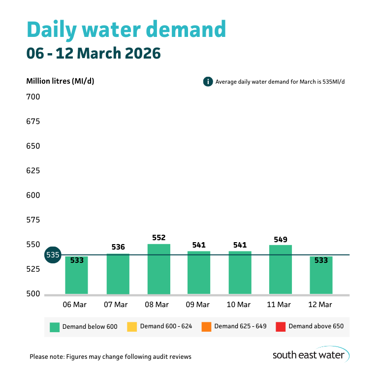 Bar graph showing daily water demand during the period of 06 - 12 March. The highest daily water demand in the past seven days was 552 Ml/d on Sunday 08 March 2026. Average daily water demand for March is 535 Ml/d.