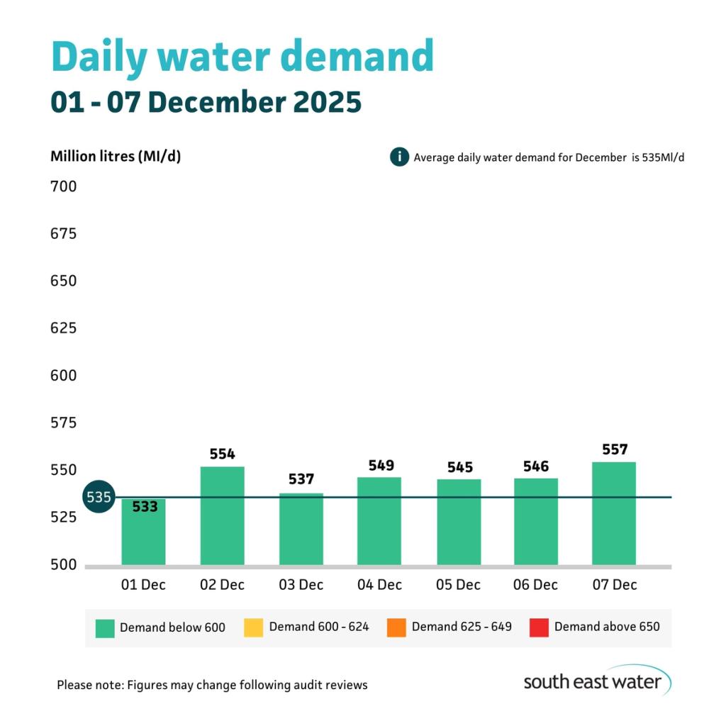 Bar graph showing daily water demand during the period of 01 - 07 December 2025. The highest daily water demand in the past seven days was 557 Ml/d on Sunday 7 December 2025. Average daily water demand for November is 535 Ml/d.
