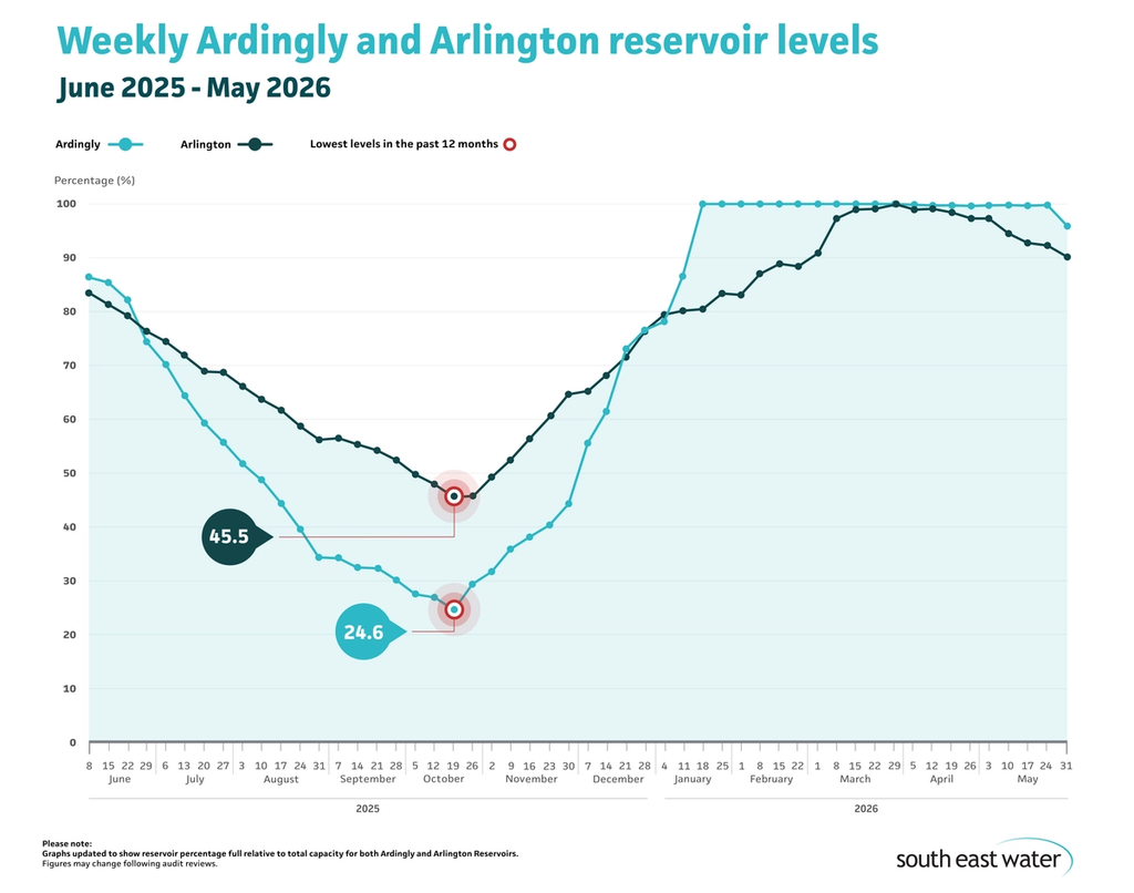 Line graph showing current Ardingly and Arlington reservoir levels. As of Sunday 31 May 2026, Ardingly Reservoir and Arlington Reservoir are 95.9 per cent and 90.1 per cent full, respectively.