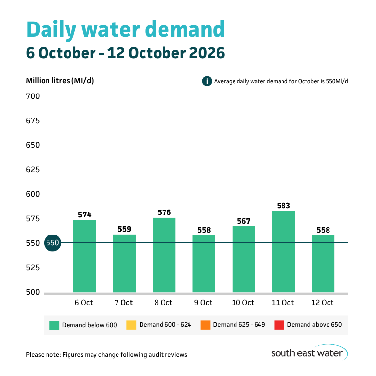 Bar graph showing daily water demand during the period of 6 October - 12 October 2026. The highest daily water demand in the past seven days was 583 Ml/d on Sunday 11 October 2026. Average daily water demand for October is 550Ml/d