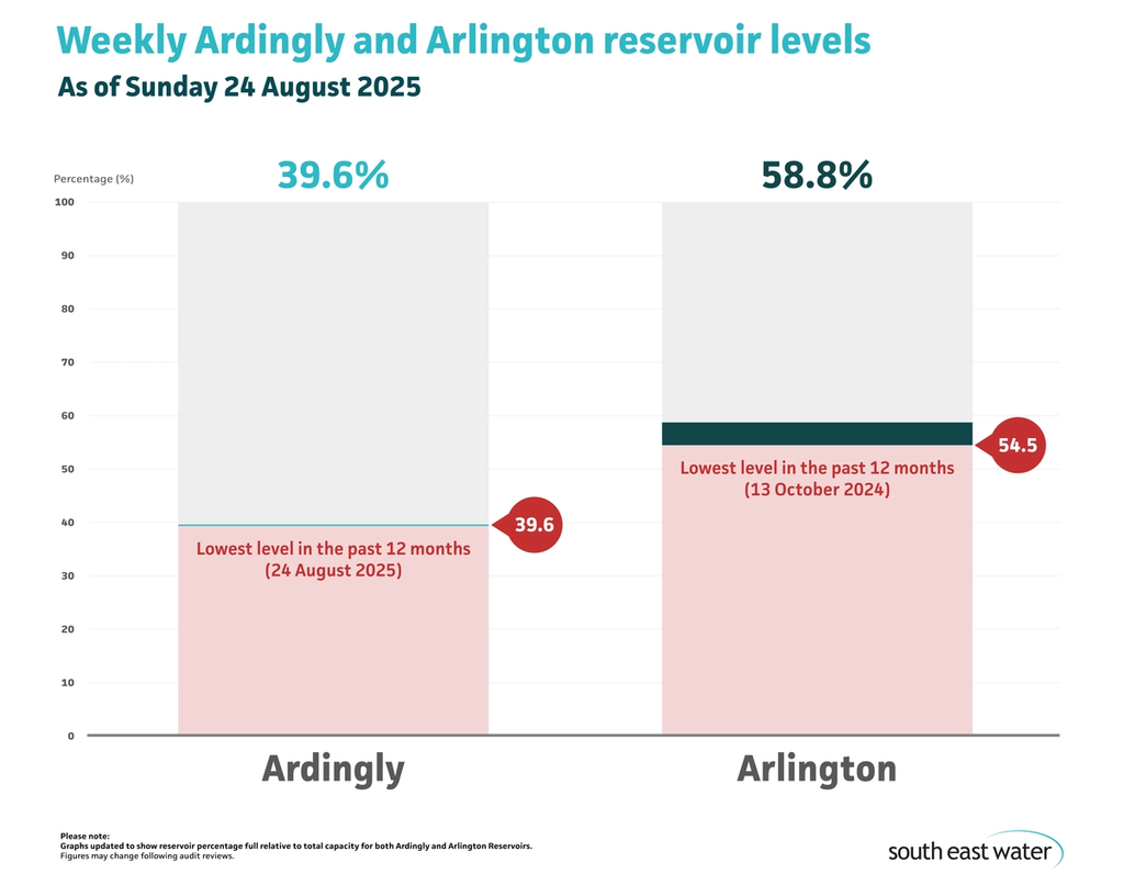 Bar graph showing current Ardingly and Arlington reservoir levels. As of Sunday 24 August 2025, Ardingly Reservoir and Arlington Reservoir are 39.6 per cent and 58.8 per cent full, respectively.