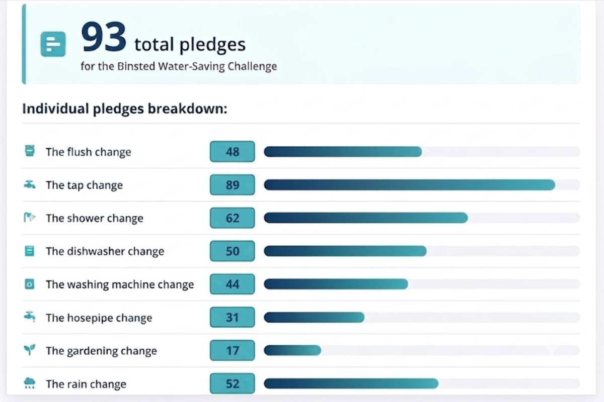 93 total pledges from the Binsted community