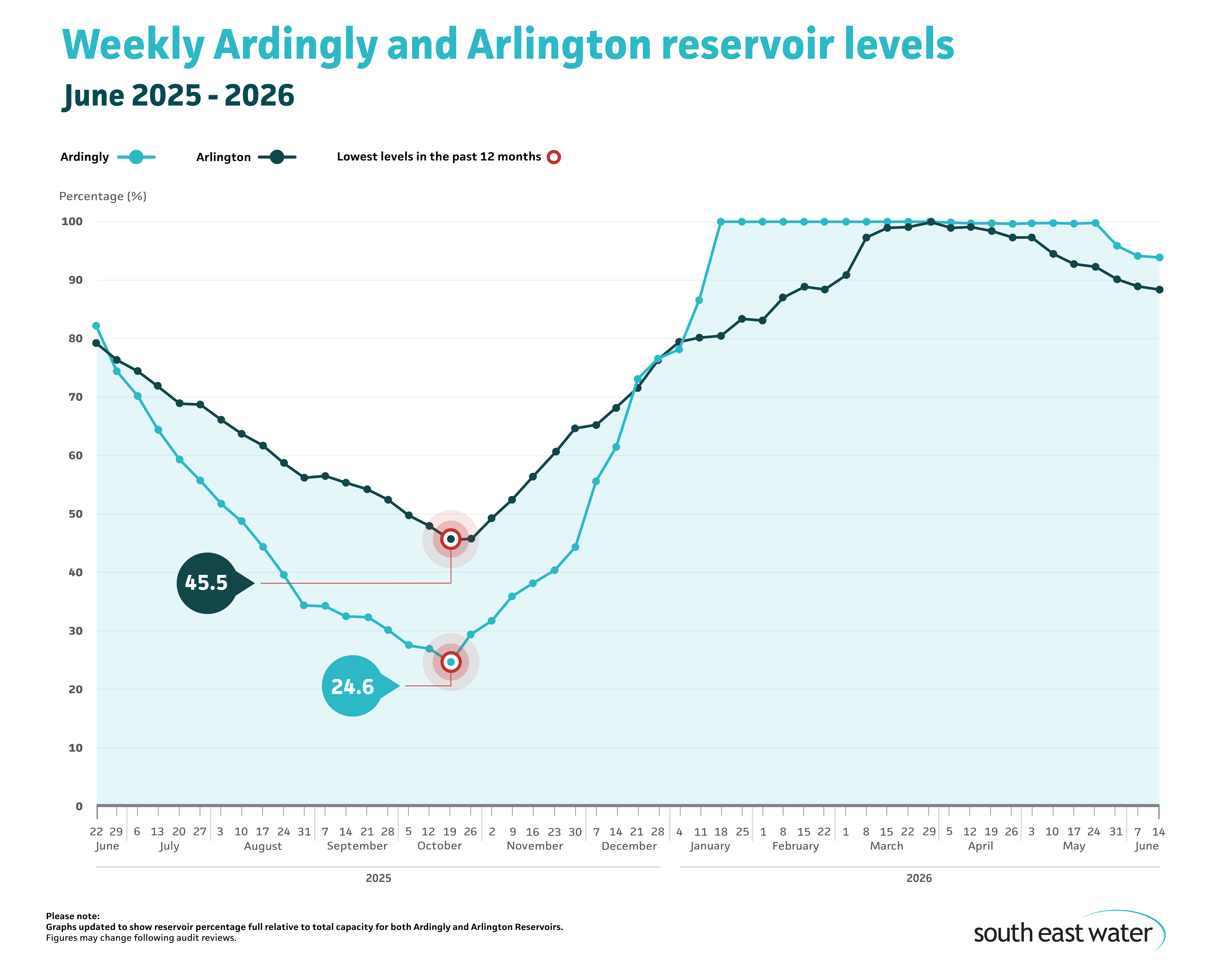 Line graph showing current Ardingly and Arlington reservoir levels. As of Sunday 14 June 2026, Ardingly Reservoir and Arlington Reservoir are 93.9 per cent and 88.4 per cent full, respectively.