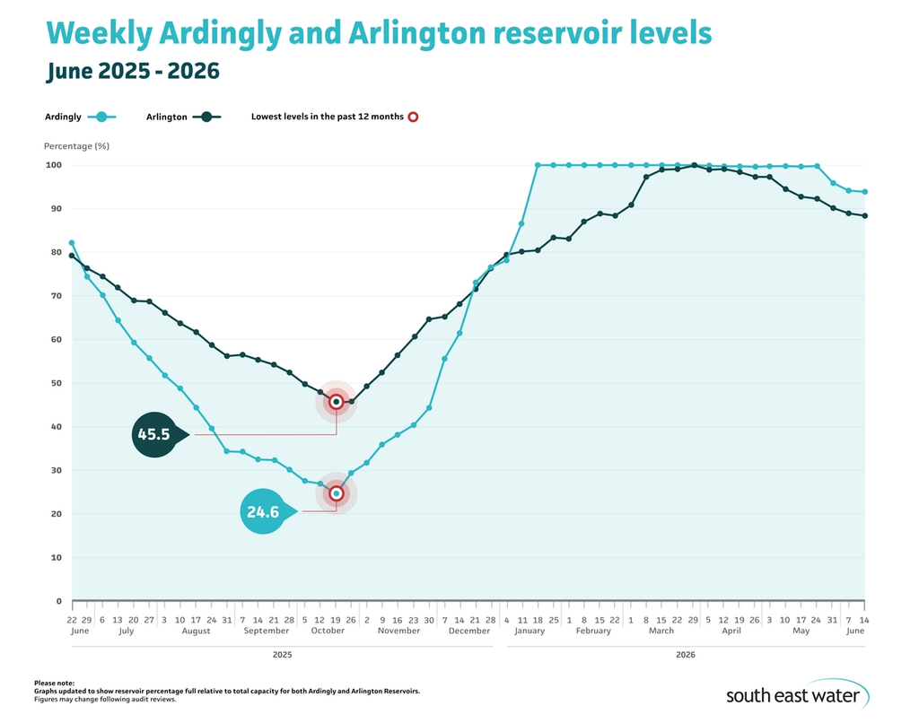 Line graph showing current Ardingly and Arlington reservoir levels. As of Sunday 14 June 2026, Ardingly Reservoir and Arlington Reservoir are 93.9 per cent and 88.4 per cent full, respectively.