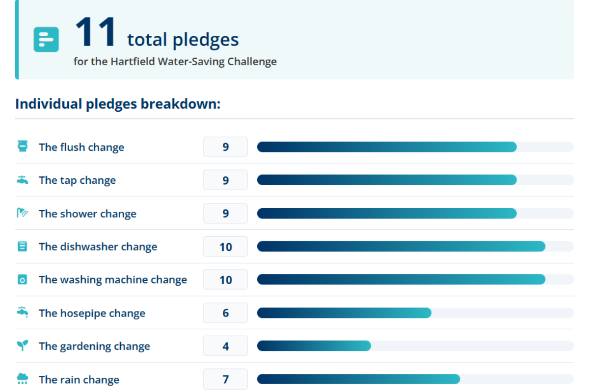 11 total pledges from the Hartfield community