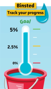 A progress tracker graphic for Binsted showing a thermometer marked at 4.63% in a bucket of water.