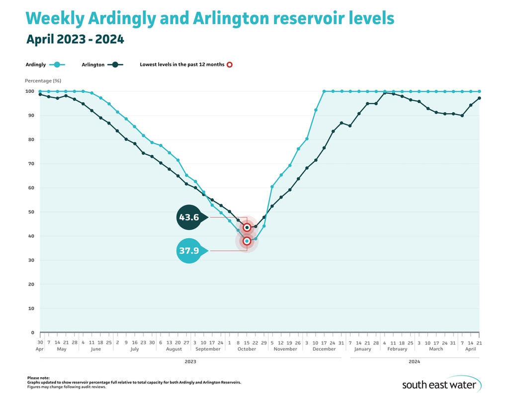 Line graph showing current Ardingly and Arlington reservoir levels. As of 21 April 2024, Ardingly Reservoir is 100 per cent full and Arlington Reservoir is 97 per cent full.