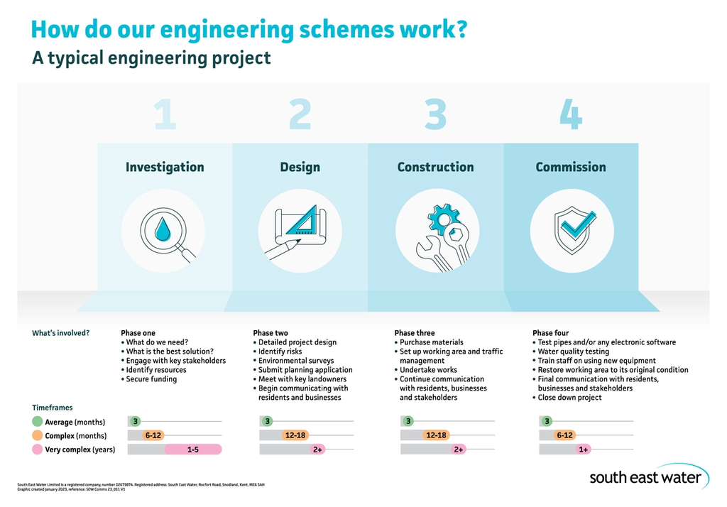 Graphic showing how a typical engineering scheme is designed and completed