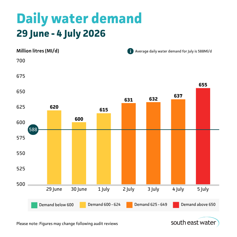 Bar graph showing daily water demand during the period of 29 June to 5 July 2026. The highest daily water demand in the past seven days was 655 Ml/d on Sunday 5 July 2026. Average daily water demand for July is 588Ml/d.