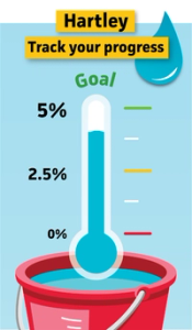 A progress tracker graphic for Hartley showing a thermometer marked at 4.06% in a bucket of water.