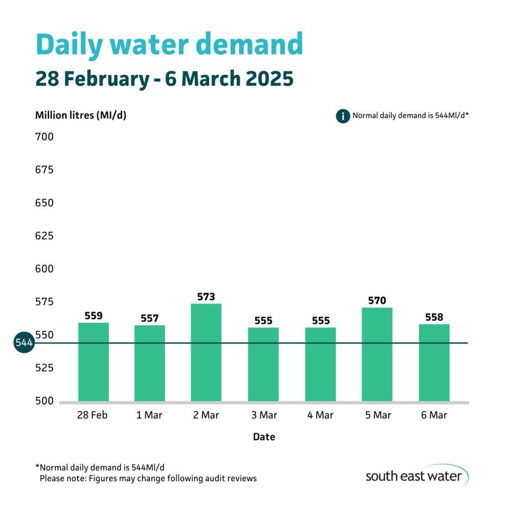 Bar graph showing daily water demand during the period of 28 February to 6 March. The highest daily water demand in the past seven days was 573Ml/d on Sunday March 2025. Normal daily water demand is 544Ml/d.