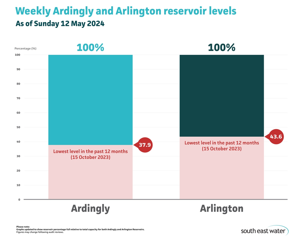 Bar chart showing current Ardingly and Arlington reservoir levels. As of 12 May 2024, Ardingly Reservoir and Arlington Reservoir are both 100 per cent full.
