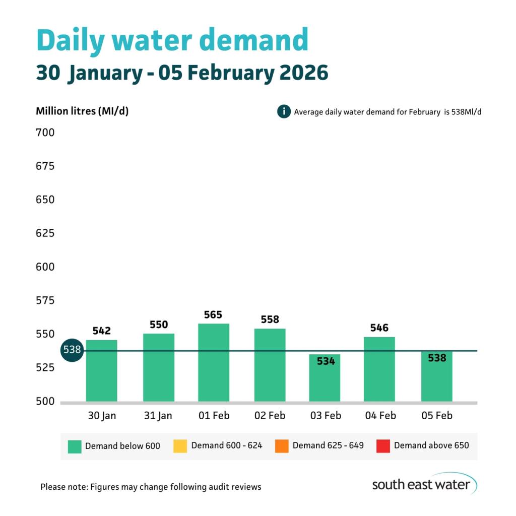 Bar graph showing daily water demand during the period of 30 January - 05 February 2026. The highest daily water demand in the past seven days was 565 Ml/d on Sunday 01 February 2026. Average daily water demand for February is 538 Ml/d.