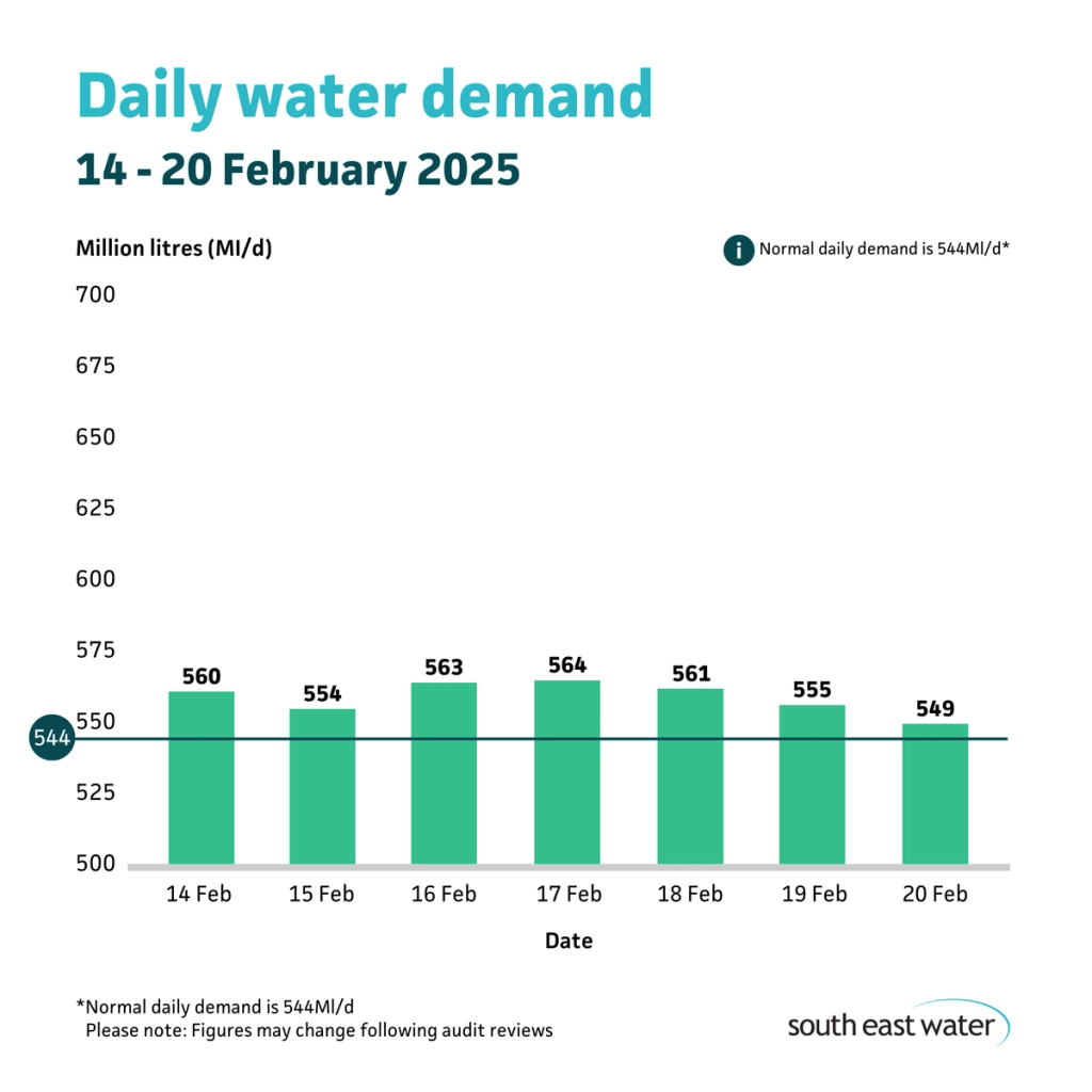 Bar graph showing daily water demand during the period of 14 to 20 February 2025. The highest daily water demand in the past seven days was 564Ml/d on Monday 17 February 2025. Normal daily water demand is 544Ml/d.