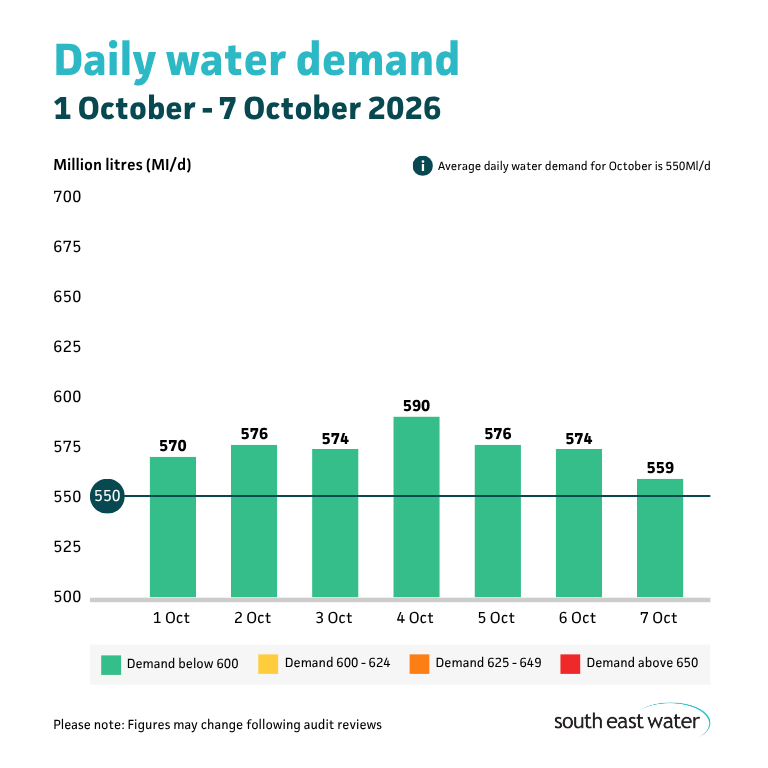 Bar graph showing daily water demand during the period of 1 October - 7 October 2026. The highest daily water demand in the past seven days was 590 Ml/d on Sunday 04 October 2026. Average daily water demand for October is 550Ml/d