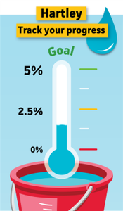 A progress tracker graphic for Hartley showing a thermometer marked at 1.33% in a bucket of water.