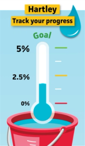 A progress tracker graphic for Hartley showing a thermometer marked at 1.55% in a bucket of water.