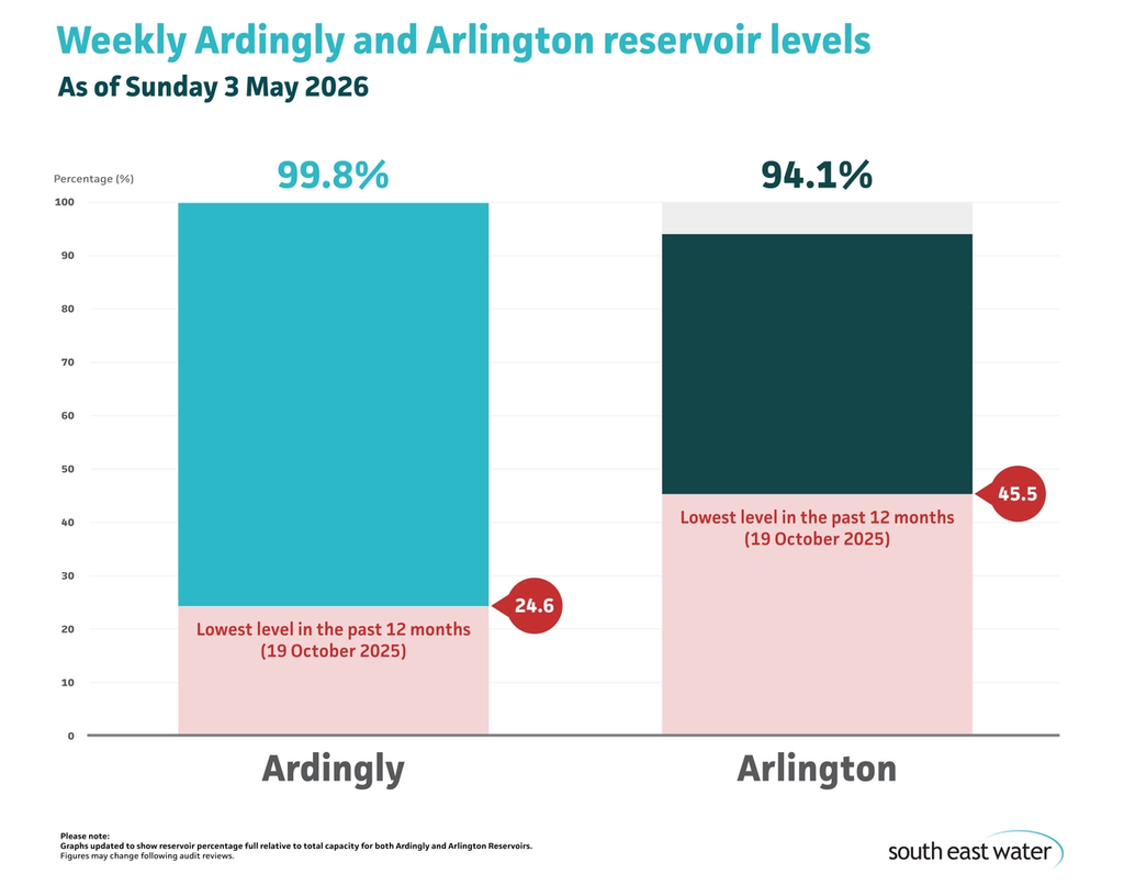 Bar graph showing current Ardingly and Arlington reservoir levels. As of Sunday 3 May 2026, Ardingly Reservoir and Arlington Reservoir are 99.8 per cent and 94.1 per cent full, respectively.