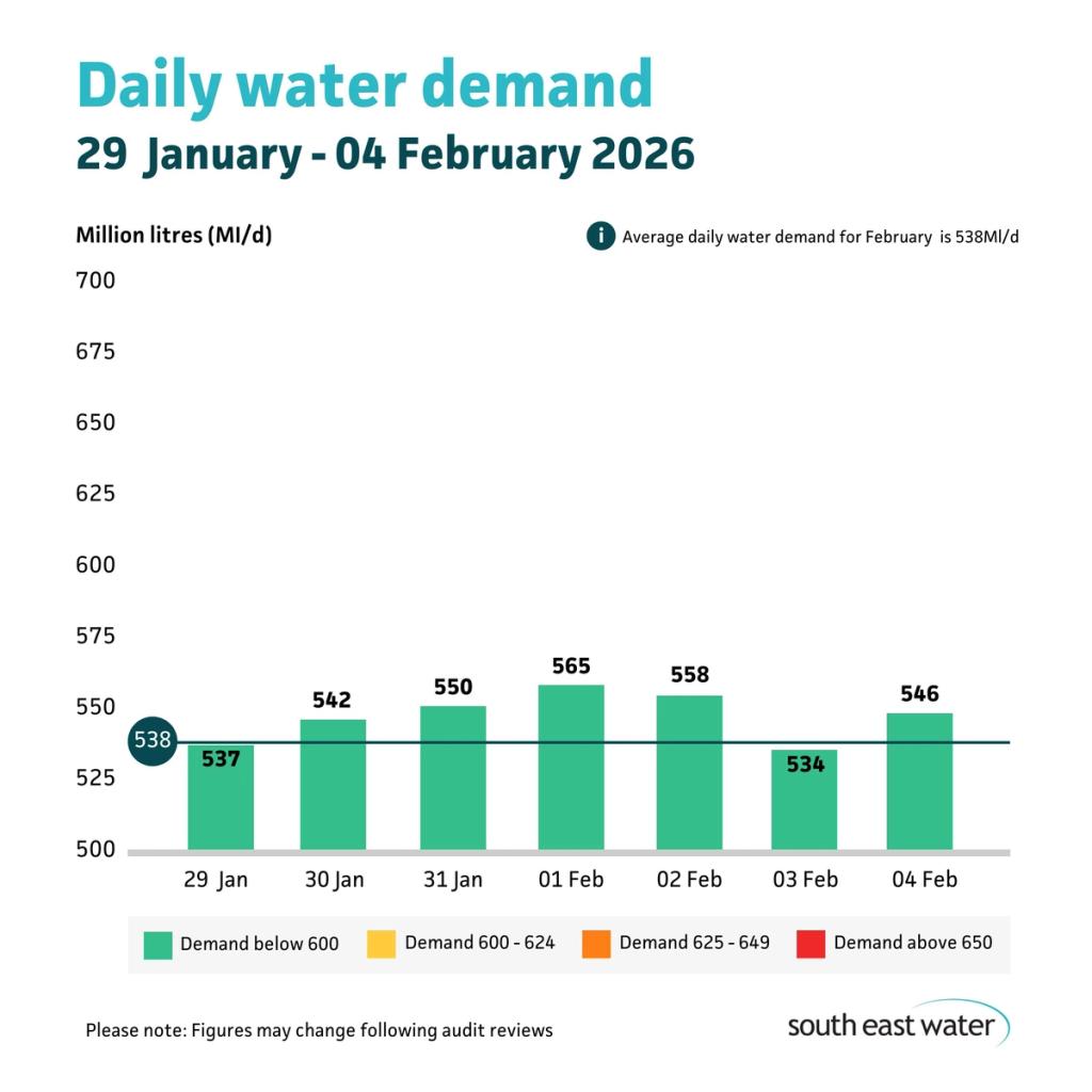 Bar graph showing daily water demand during the period of 29 January - 04 February 2026. The highest daily water demand in the past seven days was 565 Ml/d on Sunday 01 February 2026. Average daily water demand for February is 538 Ml/d.