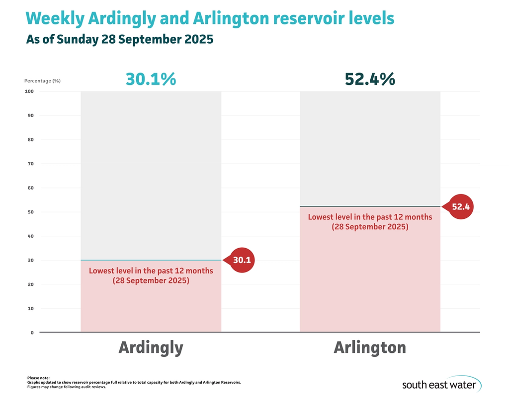 Bar graph showing current Ardingly and Arlington reservoir levels. As of Sunday 28 September 2025, Ardingly Reservoir and Arlington Reservoir are 30.1 per cent and 52.4 per cent full, respectively.