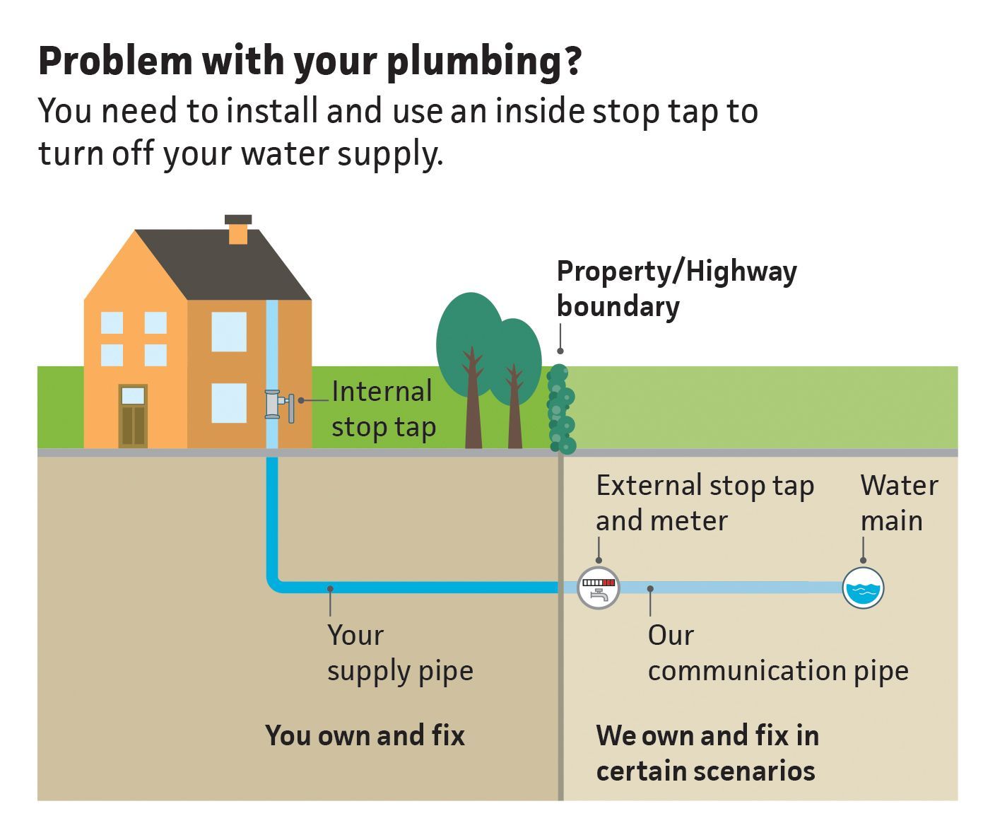 Diagram showing water pipe responsibility between SEW and the customer 