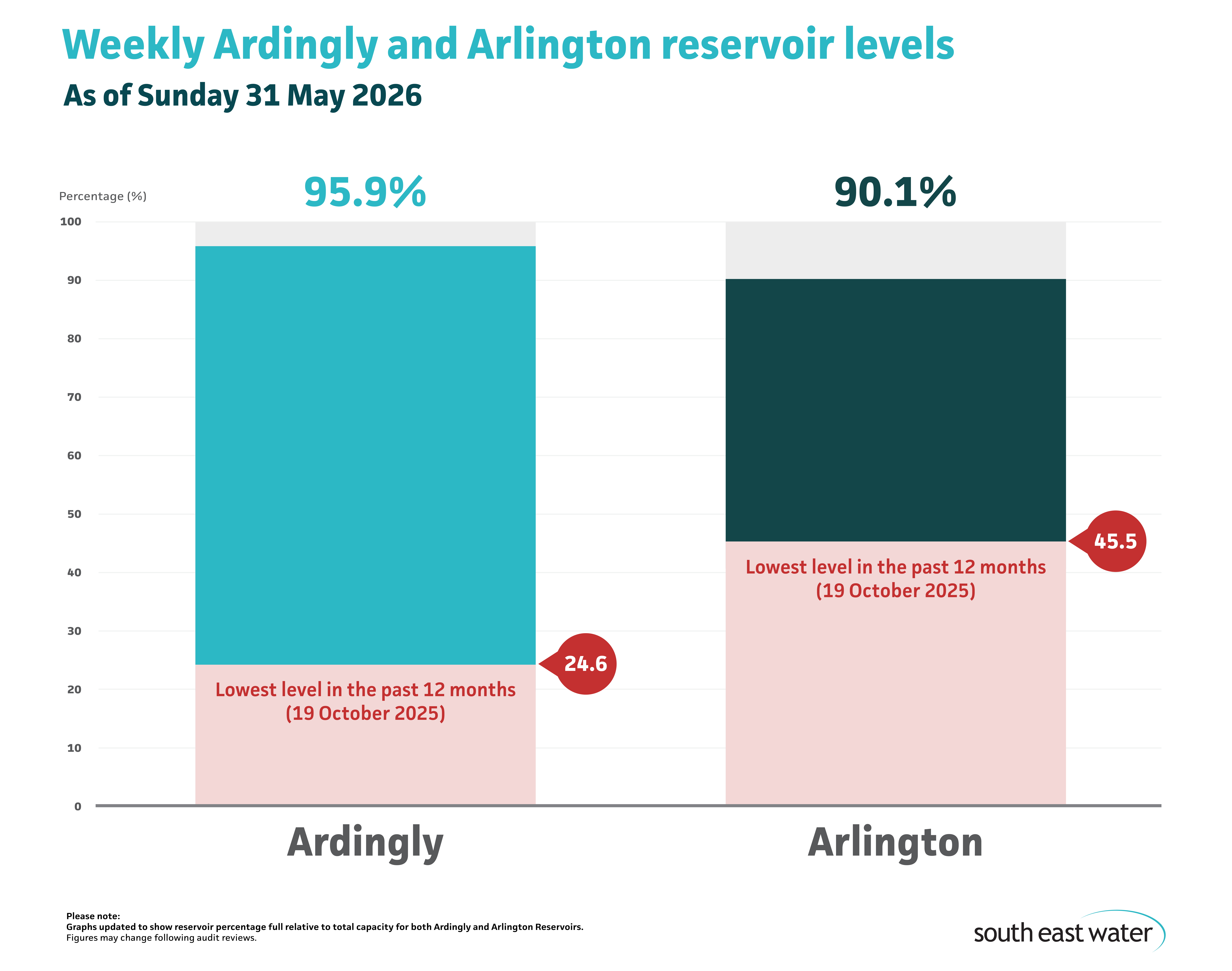 Bar graph showing current Ardingly and Arlington reservoir levels. As of Sunday 31 May 2026, Ardingly Reservoir and Arlington Reservoir are 95.9 per cent and 90.1 per cent full, respectively.