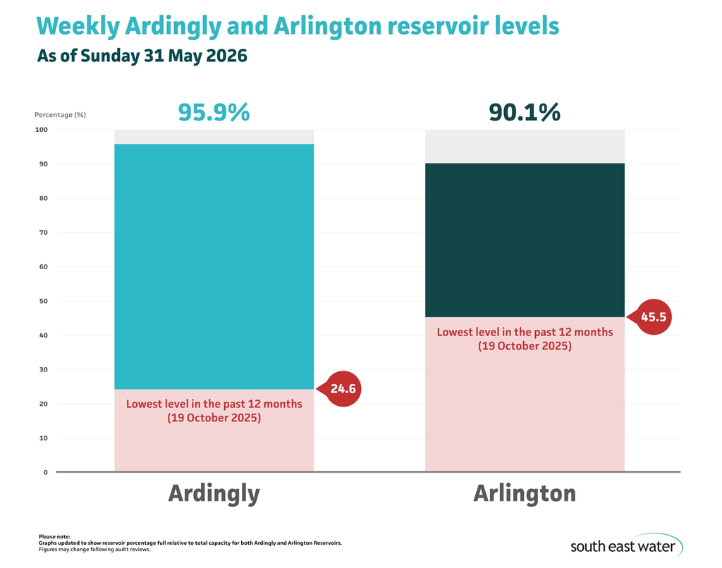 Bar graph showing current Ardingly and Arlington reservoir levels. As of Sunday 31 May 2026, Ardingly Reservoir and Arlington Reservoir are 95.9 per cent and 90.1 per cent full, respectively.