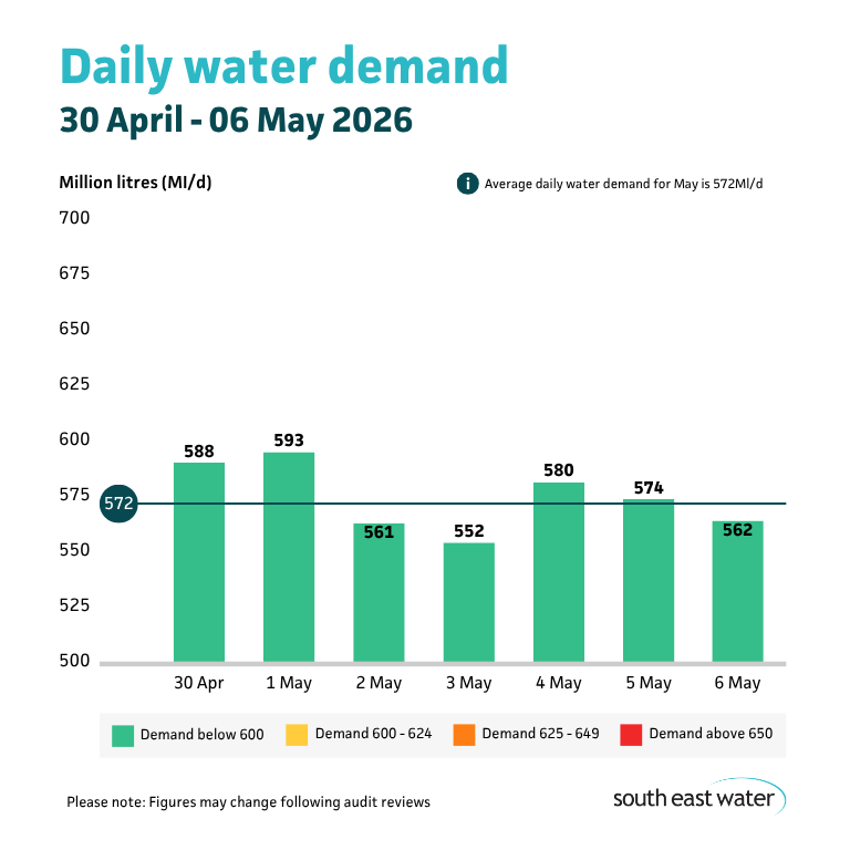 Bar graph showing daily water demand during the period of 30 April to 06 May. The highest daily water demand in the past seven days was 593 Ml/d on Friday 1 May 2026. Average daily water demand for May is 572 Ml/d.
