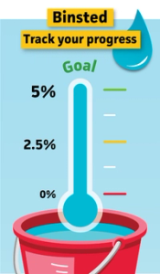 A progress tracker graphic for Binsted showing a thermometer marked at 6.15% in a bucket of water.