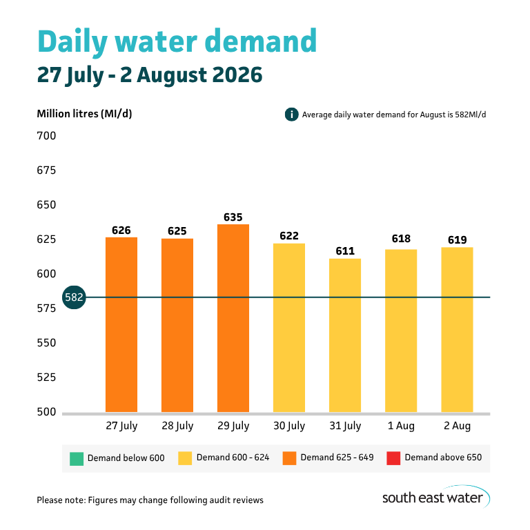 Bar graph showing daily water demand during the period of 27 July - 2 August 2026. The highest daily water demand in the past seven days was 635 Ml/d on Wednesday 29 July 2026. Average daily water demand for August is 582Ml/d.
