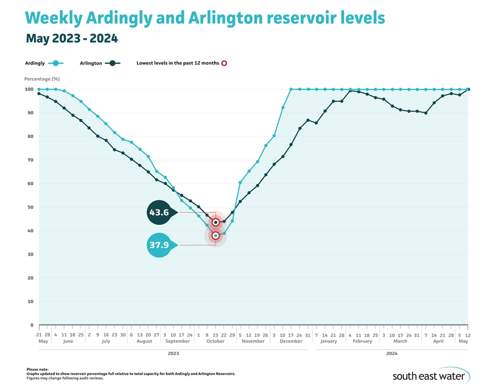 Line graph showing current Ardingly and Arlington reservoir levels. As of 12 May 2024, Ardingly Reservoir and Arlington Reservoir are both 100 per cent full.