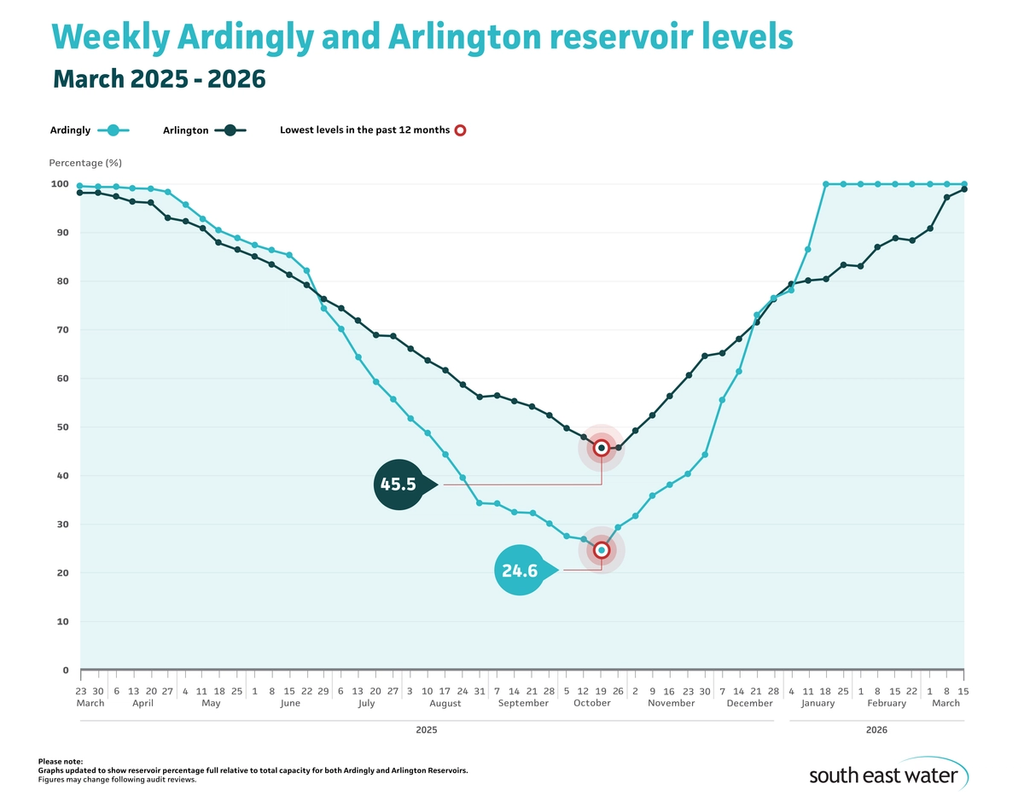 Line graph showing current Ardingly and Arlington reservoir levels. As of Sunday 15 March 2026, Ardingly Reservoir and Arlington Reservoir are 100 per cent and 98.9 per cent full, respectively.