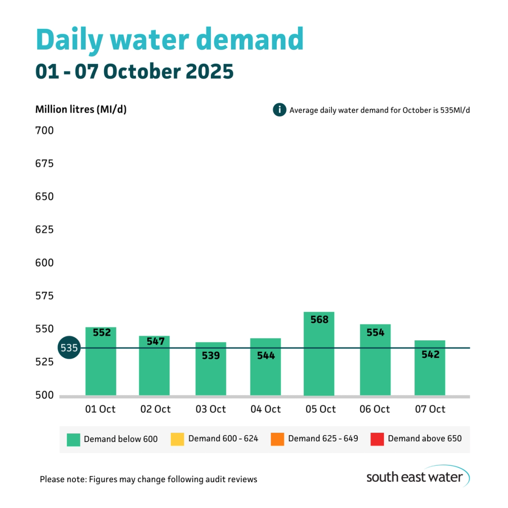 Bar graph showing daily water demand during the period of 2025. The highest daily water demand in the past seven days was 568 Ml/d on Sunday 05 October 2025. Average daily water demand for September is 555 Ml/d.
