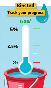 A progress tracker graphic for Binsted showing a thermometer in a bucket of water. The goal is 5%, and the current progress is at 0%.