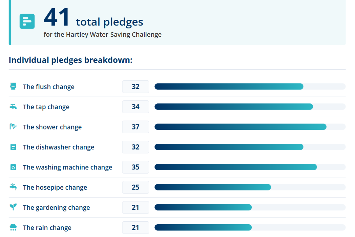 41 total pledges from the Hartley community.