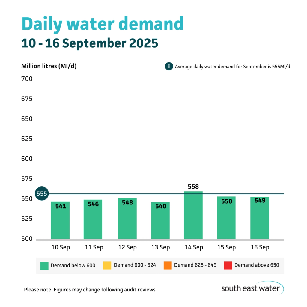Bar graph showing daily water demand during the period of 10 - 16 September 2025. The highest daily water demand in the past seven days was 558 Ml/d on Saturday 14 September 2025. Average daily water demand for August is 570 Ml/d.